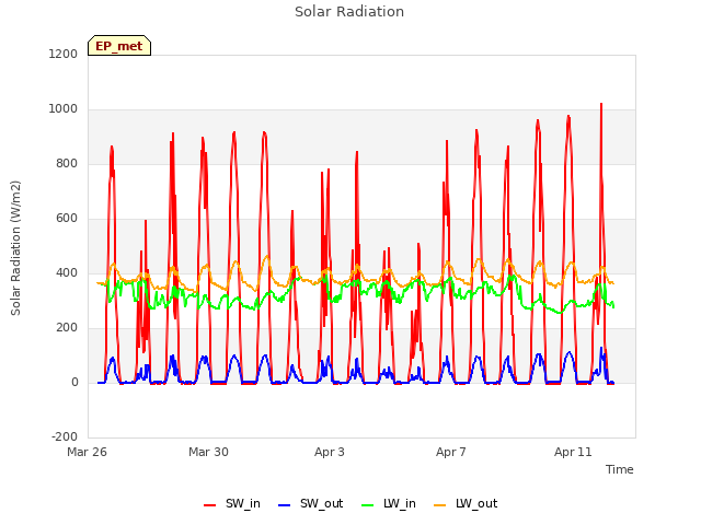 Explore the graph:Solar Radiation in a new window