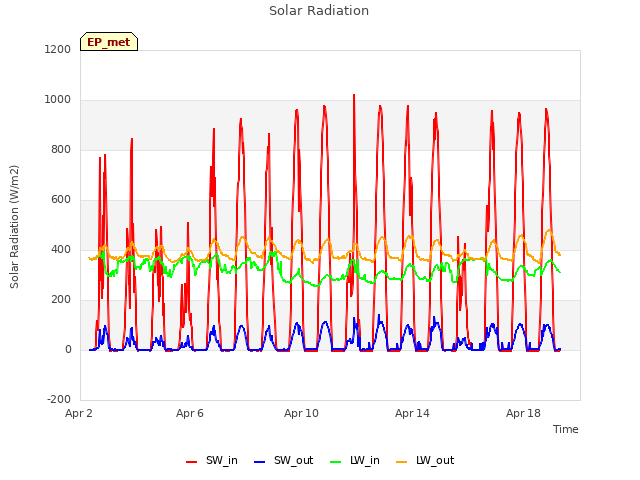 Explore the graph:Solar Radiation in a new window