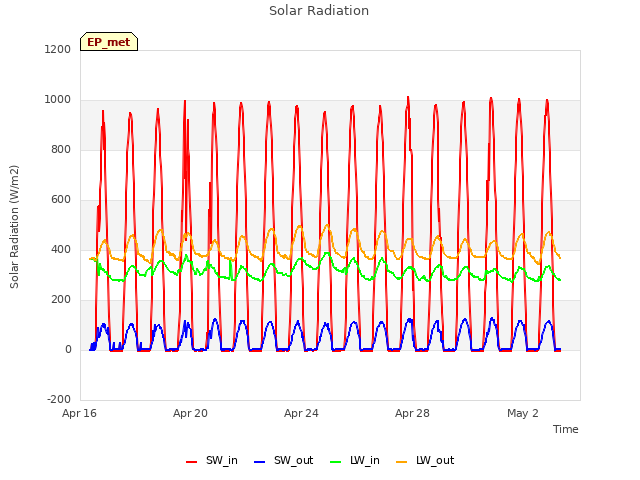 Explore the graph:Solar Radiation in a new window