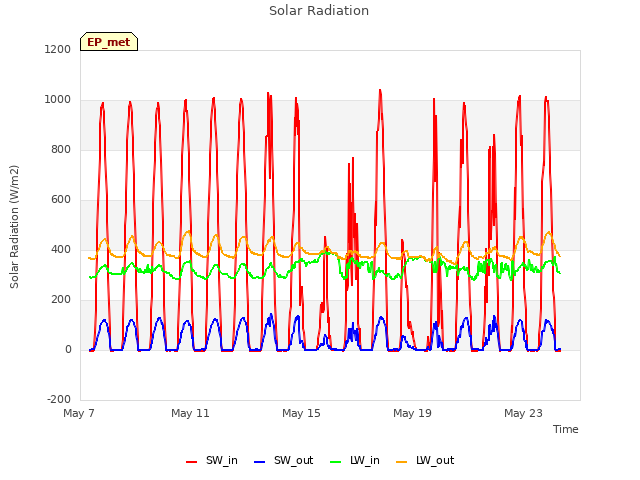 Explore the graph:Solar Radiation in a new window