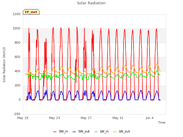 Explore the graph:Solar Radiation in a new window