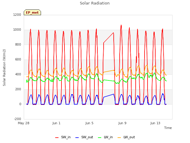 Explore the graph:Solar Radiation in a new window