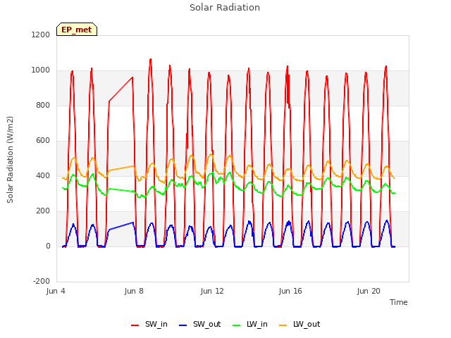 Explore the graph:Solar Radiation in a new window