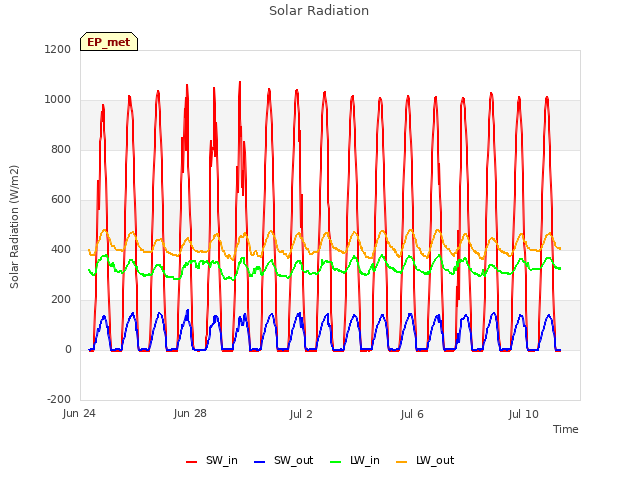 Explore the graph:Solar Radiation in a new window