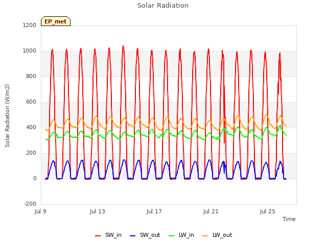 Explore the graph:Solar Radiation in a new window