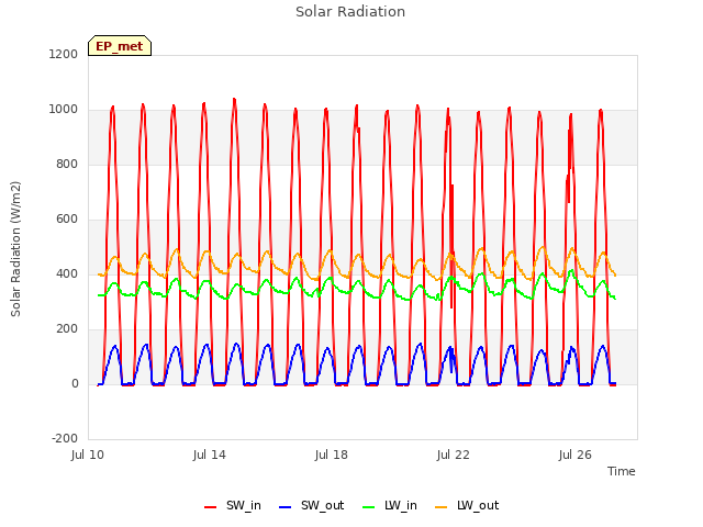 Explore the graph:Solar Radiation in a new window