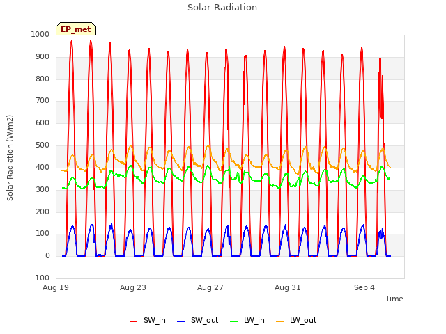 Explore the graph:Solar Radiation in a new window