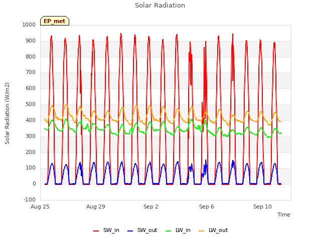 Explore the graph:Solar Radiation in a new window