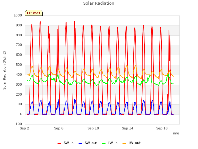 Explore the graph:Solar Radiation in a new window