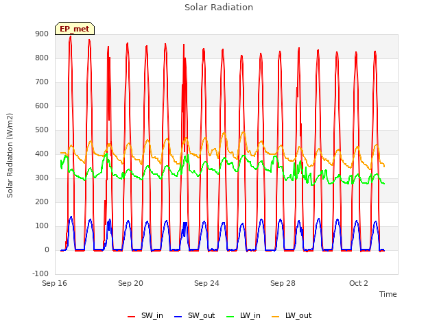 Explore the graph:Solar Radiation in a new window