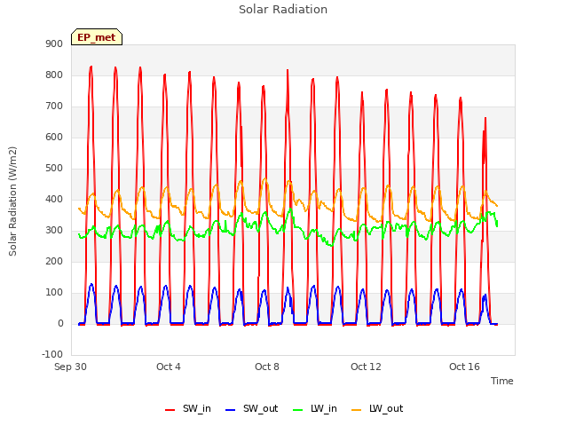 Explore the graph:Solar Radiation in a new window