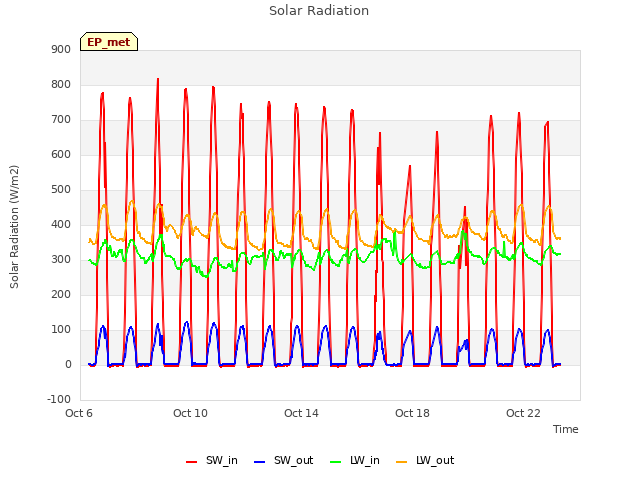 Explore the graph:Solar Radiation in a new window