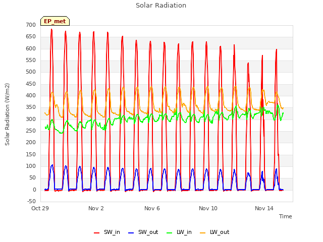 Explore the graph:Solar Radiation in a new window