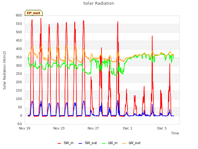 Explore the graph:Solar Radiation in a new window