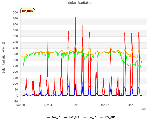 Explore the graph:Solar Radiation in a new window