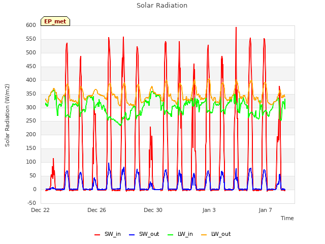 Explore the graph:Solar Radiation in a new window