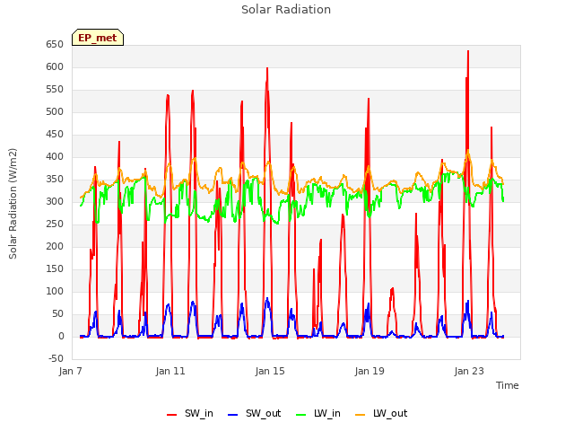 Explore the graph:Solar Radiation in a new window