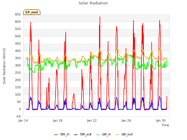Explore the graph:Solar Radiation in a new window