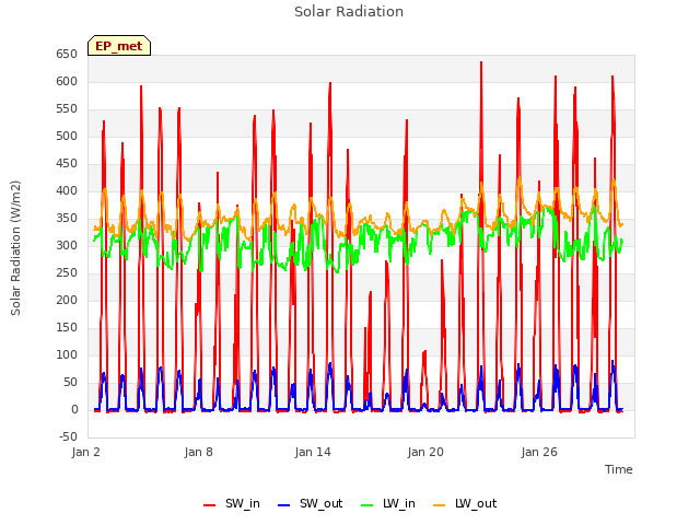 Graph showing Solar Radiation