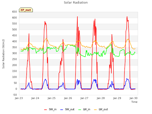 Graph showing Solar Radiation