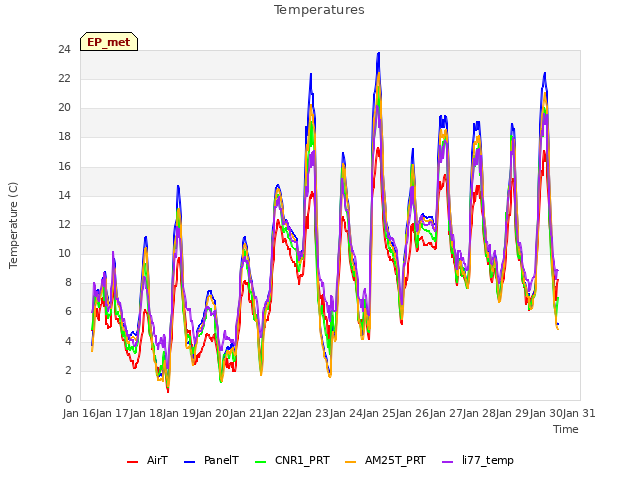 Graph showing Temperatures