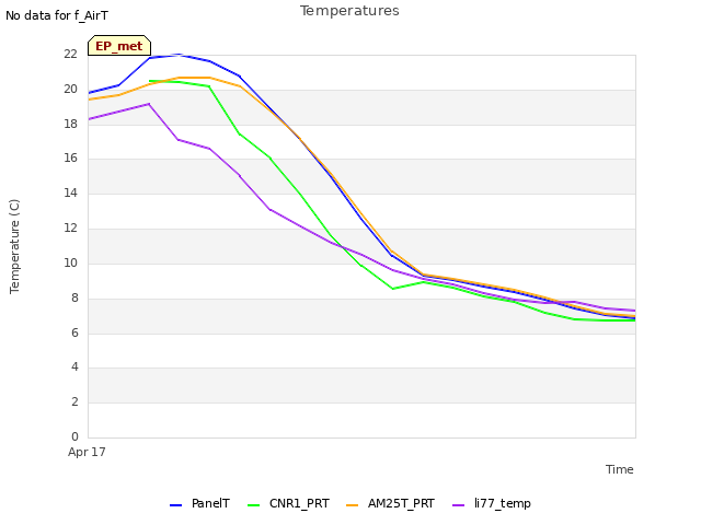 plot of Temperatures