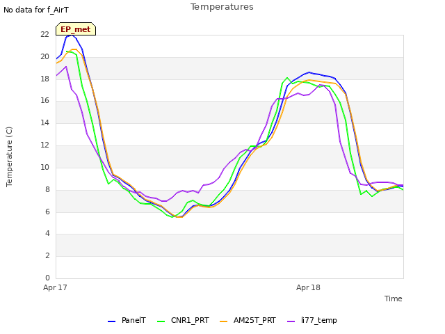 plot of Temperatures