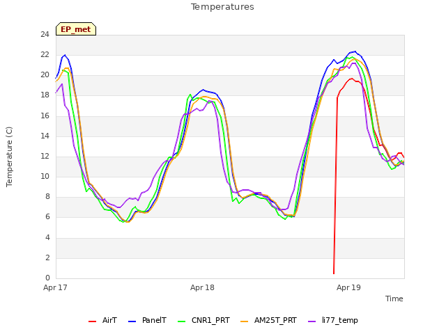 plot of Temperatures