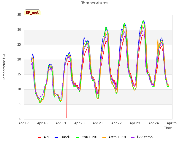 plot of Temperatures