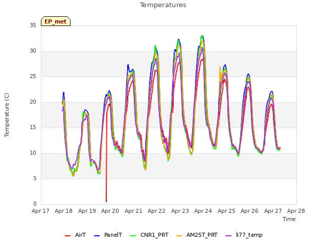 plot of Temperatures