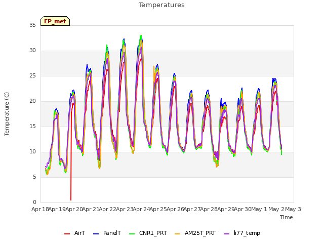 plot of Temperatures