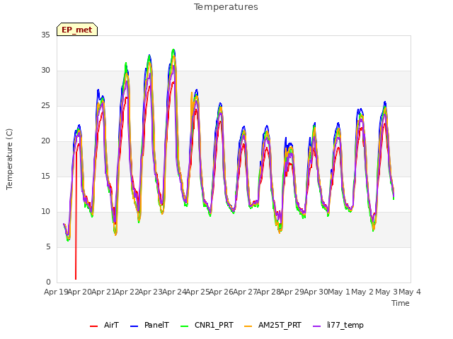 plot of Temperatures