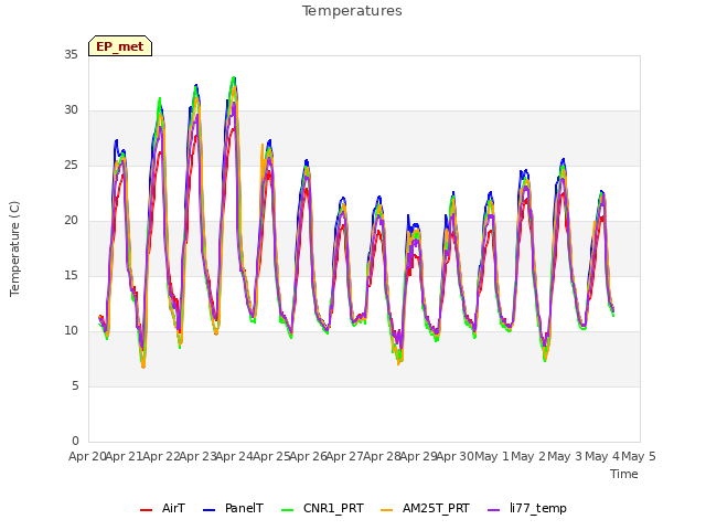 plot of Temperatures