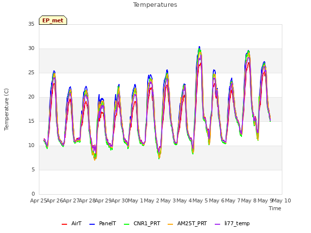 plot of Temperatures