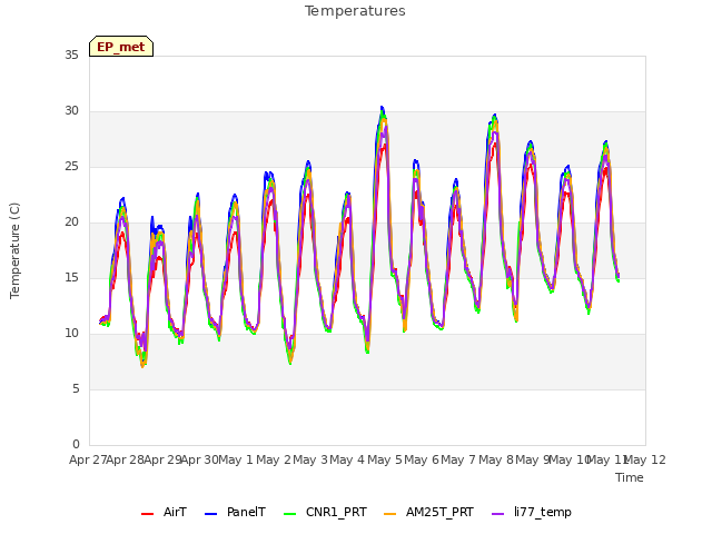 plot of Temperatures