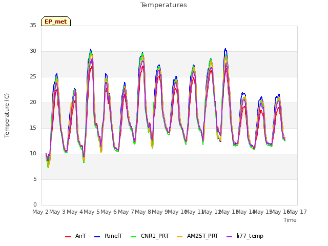 plot of Temperatures