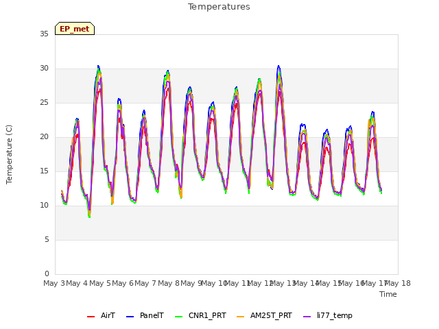 plot of Temperatures