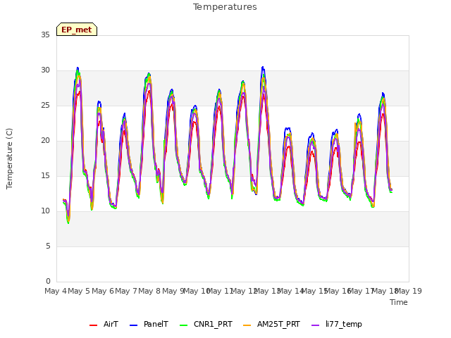 plot of Temperatures