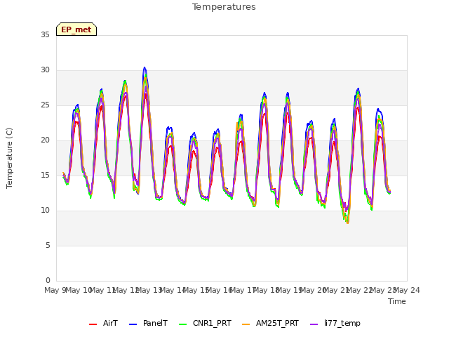 plot of Temperatures