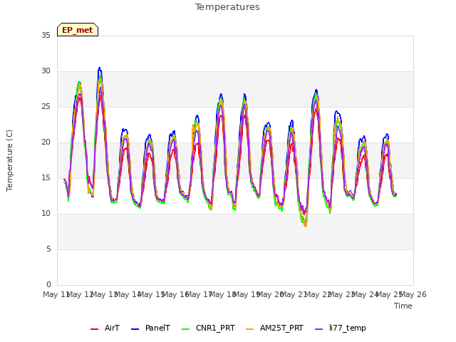 plot of Temperatures