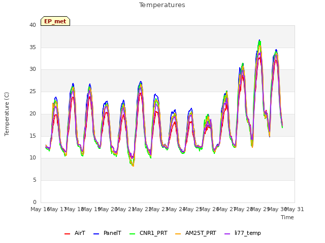 plot of Temperatures