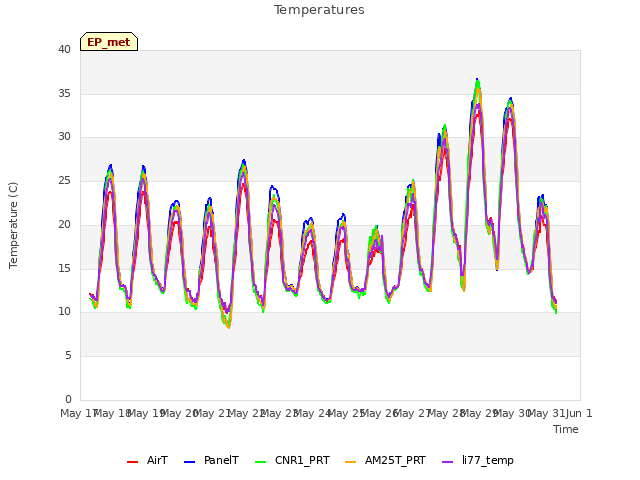 plot of Temperatures