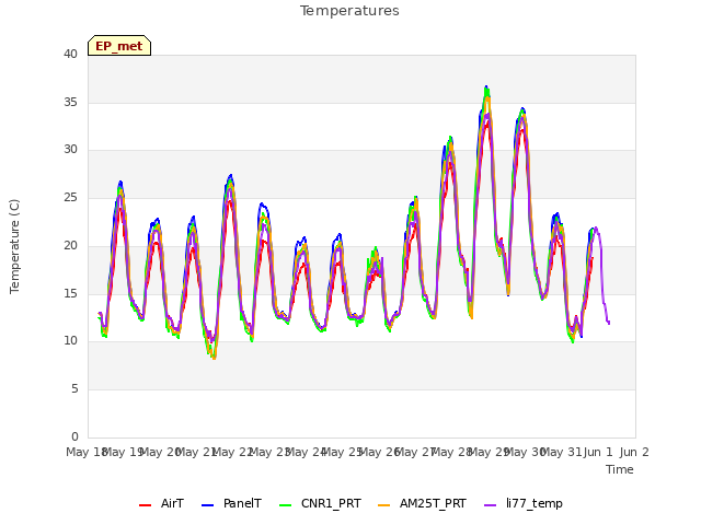 plot of Temperatures