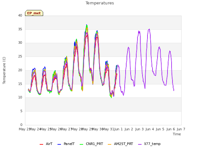 plot of Temperatures