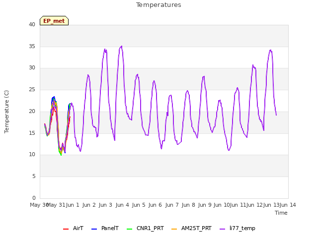 plot of Temperatures