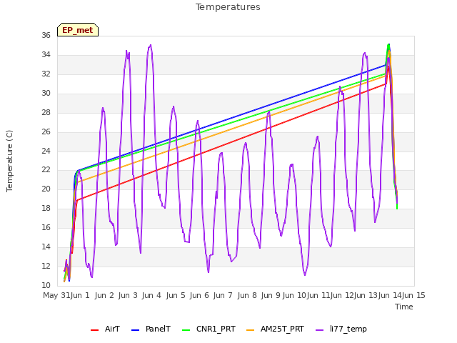 plot of Temperatures