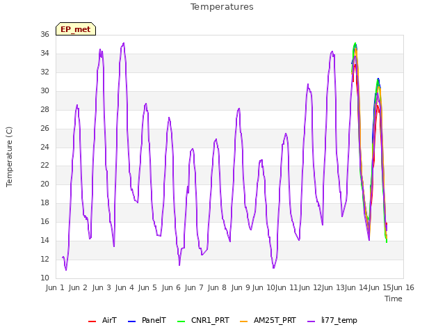 plot of Temperatures