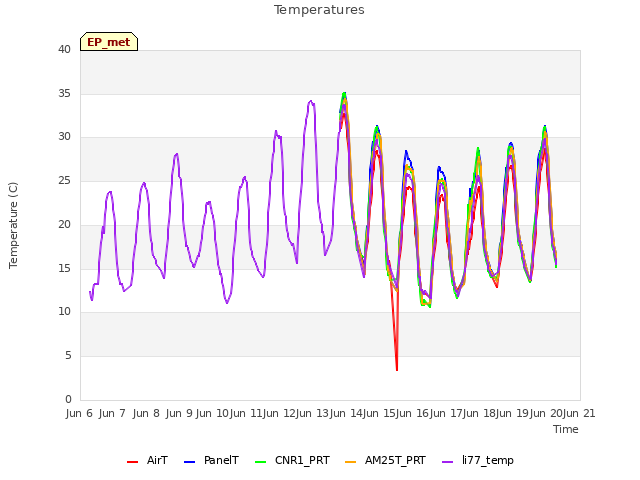 plot of Temperatures