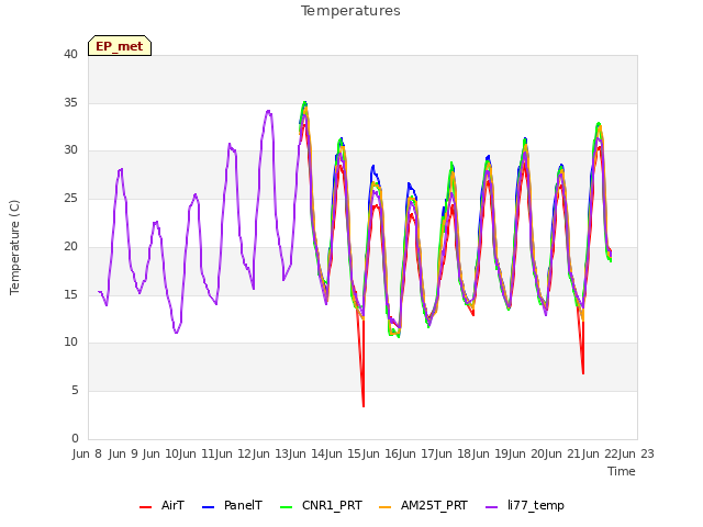 plot of Temperatures