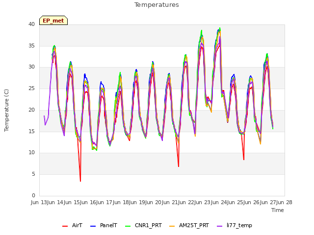 plot of Temperatures